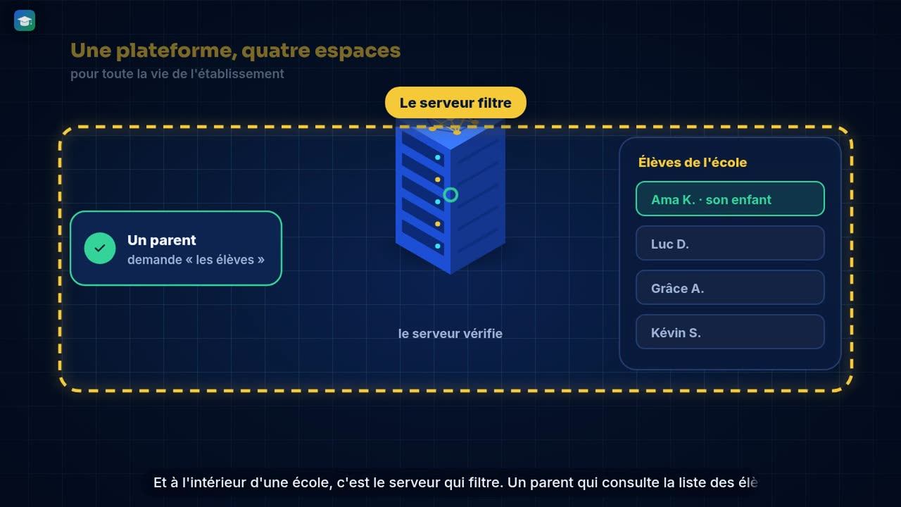 Le serveur ne transmet à chacun que ce qui le concerne